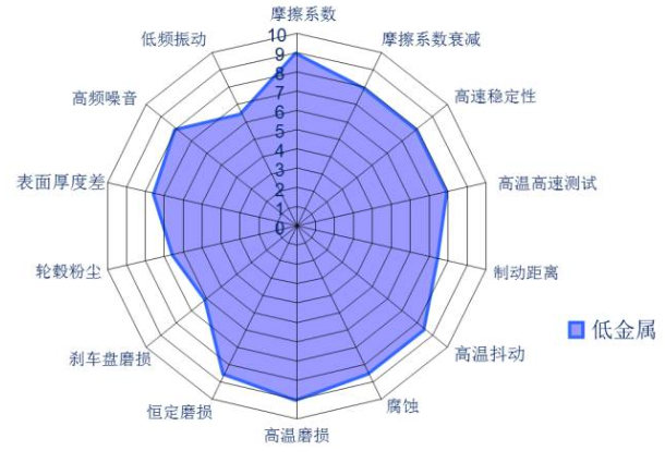 NAO（無石棉有機材料） 使用材料 無石棉有機剎車材料主要使用玻璃纖維、芳香族聚酷纖維酷或其它纖維(碳、陶瓷等)來作為加固材料，其性能主要取決于纖維的類型及其它添加混合物。 主要優(yōu)點 在保證合理的制動器尺寸匹配情況下，NAO摩擦片自身的磨損和對制動盤的磨損都是比較低的，當(dāng)然也會大大降低制動粉塵問題，NAO的摩擦系數(shù)大部分情況下相對較低，因此發(fā)生制動噪聲的幾率也大大降低。 低金屬摩擦材料 使用材料 低金屬摩擦材料是針對“半金屬”混合物摩擦材料存在的問題而改進的摩擦材料。 主要優(yōu)點 低金屬摩擦材料在摩擦性能輸出方面普遍比NAO高；在熱穩(wěn)定性方面，主要指的是熱衰退和連續(xù)制動導(dǎo)致的制動抖動問題，因為低金屬摩擦片含鐵成分較多，鐵耐熱溫度較高，且熱傳導(dǎo)性更好，因此低金屬摩擦片抗熱衰退性更有優(yōu)勢。 主要缺點 低金屬的材料一般摩擦系數(shù)比較大，當(dāng)摩擦系數(shù)大于0.36時，發(fā)生制動噪聲的幾率也會大大增加。這樣的摩擦材料在制動噪聲問題解決中，通常會基于特定的噪聲頻率，比較有針對性地選擇消音片消除噪聲。 小貼士 摩擦材料配方?jīng)]有最好的，只有適合與否，沒有哪一種摩擦材料配方適合所有的車型。也沒有任何一種摩擦材料配方能在各項數(shù)據(jù)上達到極致。它只會根據(jù)車輛的自重、發(fā)動機排量、最高車速、剎車盤材質(zhì)行駛條件、經(jīng)濟適用性等做取舍。所以每種車型甚至是車系它所選用的制動摩擦材料都是不一樣的。
