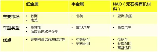 NAO（無石棉有機材料） 使用材料 無石棉有機剎車材料主要使用玻璃纖維、芳香族聚酷纖維酷或其它纖維(碳、陶瓷等)來作為加固材料，其性能主要取決于纖維的類型及其它添加混合物。 主要優(yōu)點 在保證合理的制動器尺寸匹配情況下，NAO摩擦片自身的磨損和對制動盤的磨損都是比較低的，當(dāng)然也會大大降低制動粉塵問題，NAO的摩擦系數(shù)大部分情況下相對較低，因此發(fā)生制動噪聲的幾率也大大降低。 低金屬摩擦材料 使用材料 低金屬摩擦材料是針對“半金屬”混合物摩擦材料存在的問題而改進的摩擦材料。 主要優(yōu)點 低金屬摩擦材料在摩擦性能輸出方面普遍比NAO高；在熱穩(wěn)定性方面，主要指的是熱衰退和連續(xù)制動導(dǎo)致的制動抖動問題，因為低金屬摩擦片含鐵成分較多，鐵耐熱溫度較高，且熱傳導(dǎo)性更好，因此低金屬摩擦片抗熱衰退性更有優(yōu)勢。 主要缺點 低金屬的材料一般摩擦系數(shù)比較大，當(dāng)摩擦系數(shù)大于0.36時，發(fā)生制動噪聲的幾率也會大大增加。這樣的摩擦材料在制動噪聲問題解決中，通常會基于特定的噪聲頻率，比較有針對性地選擇消音片消除噪聲。 小貼士 摩擦材料配方?jīng)]有最好的，只有適合與否，沒有哪一種摩擦材料配方適合所有的車型。也沒有任何一種摩擦材料配方能在各項數(shù)據(jù)上達到極致。它只會根據(jù)車輛的自重、發(fā)動機排量、最高車速、剎車盤材質(zhì)行駛條件、經(jīng)濟適用性等做取舍。所以每種車型甚至是車系它所選用的制動摩擦材料都是不一樣的。